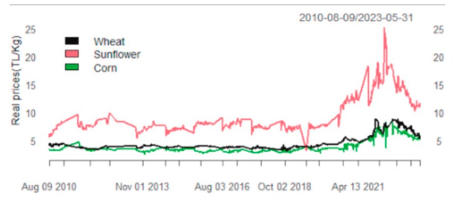 Impact of Ukraine –Russia war on Food price, 2025