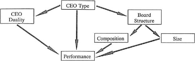 CEO’s duality CEO’s duality