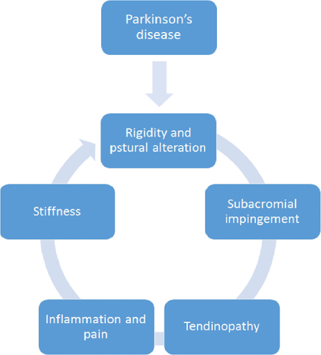 Frozen shoulder developed from Parkinson’s disease Frozen shoulder developed from Parkinson’s disease