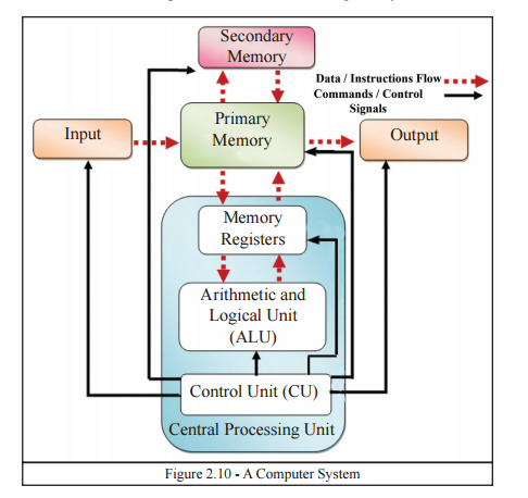 Functions of a Computer System Functions of a Computer System
