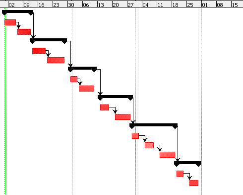 Gantt chart