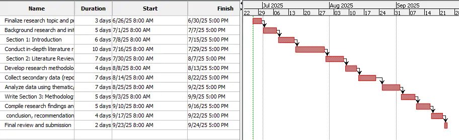 Gantt chart