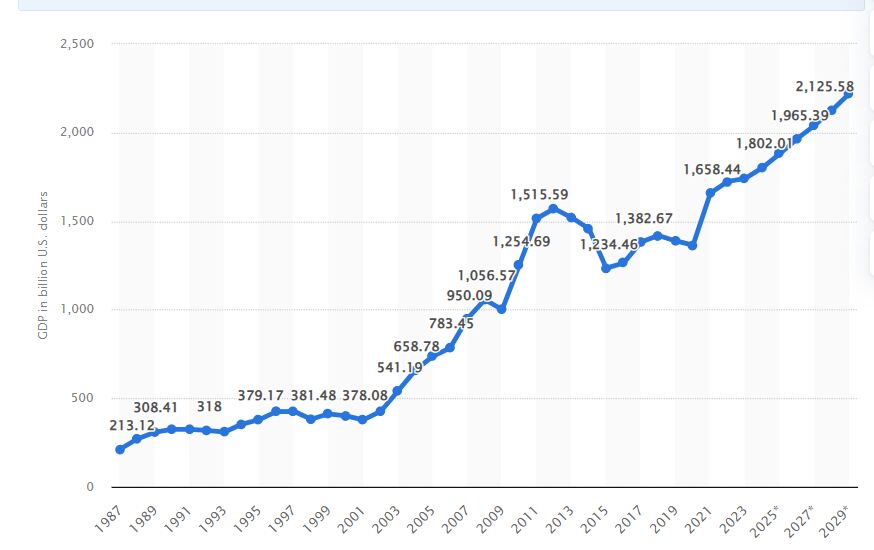 GDP of Australia
