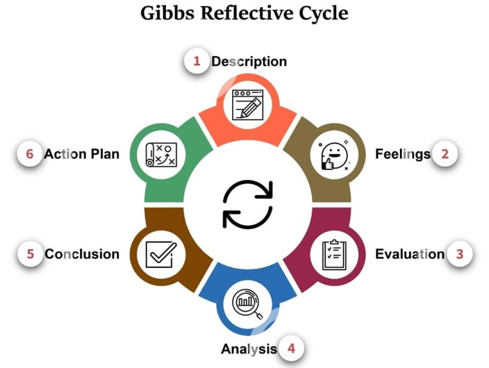 Gibb’s Reflective Cycle Gibb’s Reflective Cycle