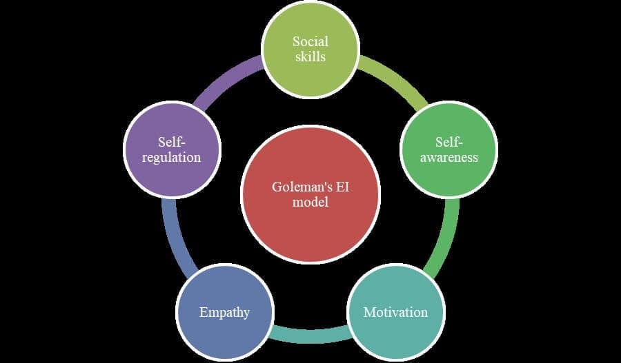 Goleman’s emotional intelligence model