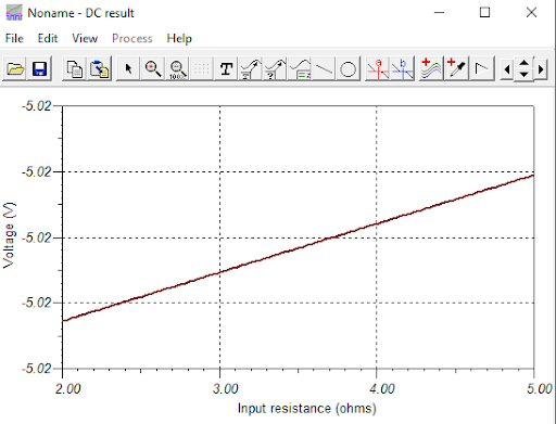 Graph showing the result of DC Graph showing the result of DC