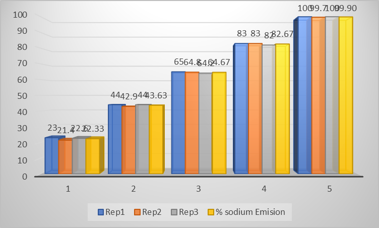 Graphical representation to make the comparison of potassium