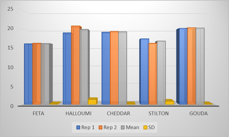 Graphical representation