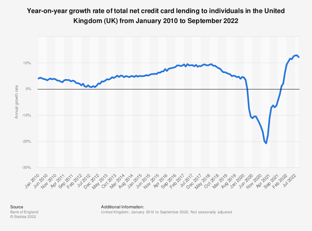 Growth rate of total net credit card lending to individuals in the UK