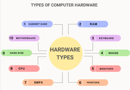 Hardware Types Hardware Types