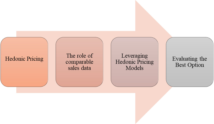 Hedonic Pricing Theory