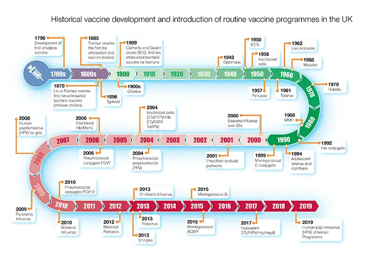 History of Vaccinations
