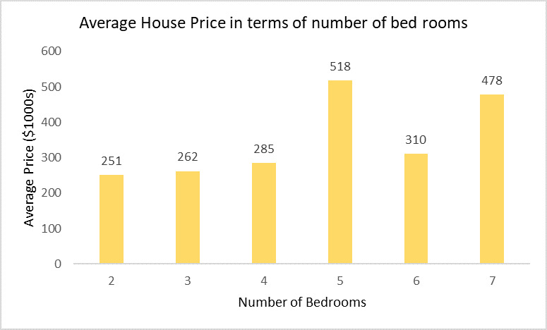 House price with number of bedrooms