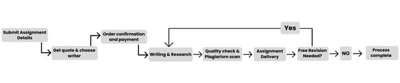 Workflow of our HND assignment help service