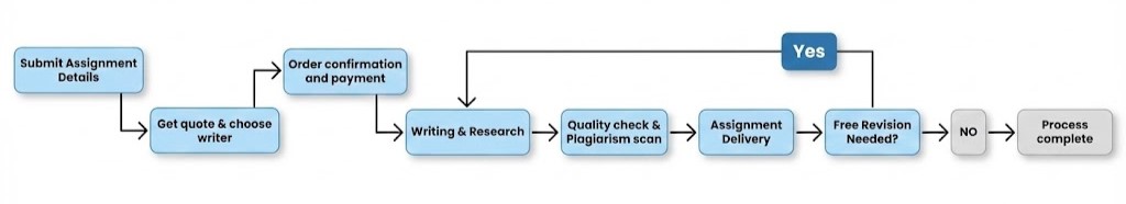 Workflow of our HND assignment help service