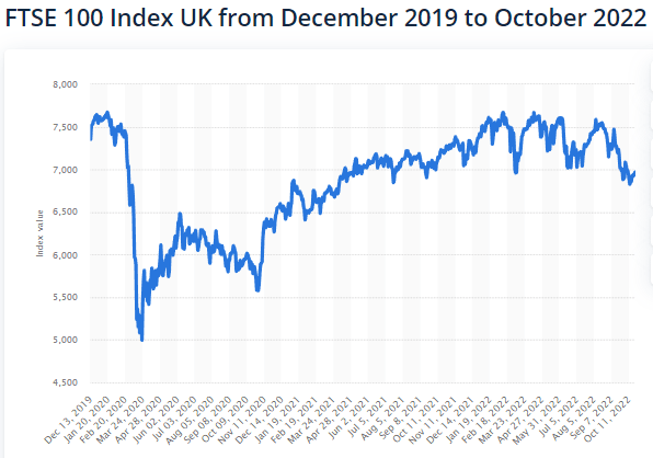 Impact of covid-19 on the value of FTSE 100 index