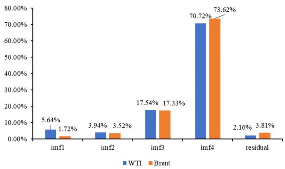 Impact of Ukraine-Russia war on Oil prices, 2024