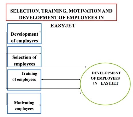  Impacts of training and motivation of staff in EasyJet
