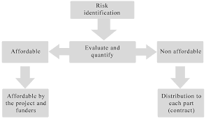 Importance of Risk management 