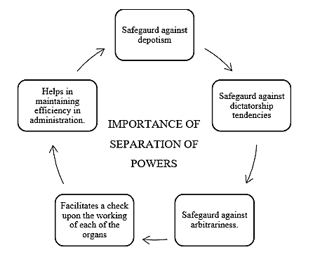 Importance of separation of powers for checking instability