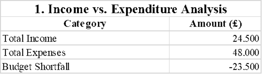 Income vs Expenditure analysis