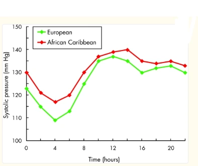 Increased rate of systolic blood pressure of the African Caribbeans compared to Europeans in the UK Increased rate of systolic blood pressure of the African Caribbeans compared to Europeans in the UK