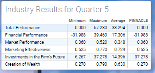 Industry Result for Quarter 5