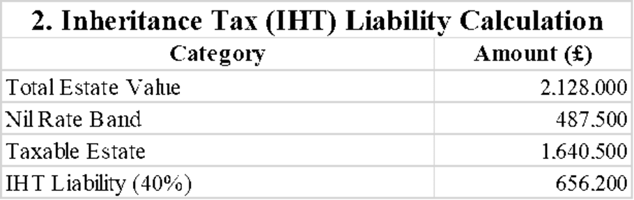 Inheritance tax liability