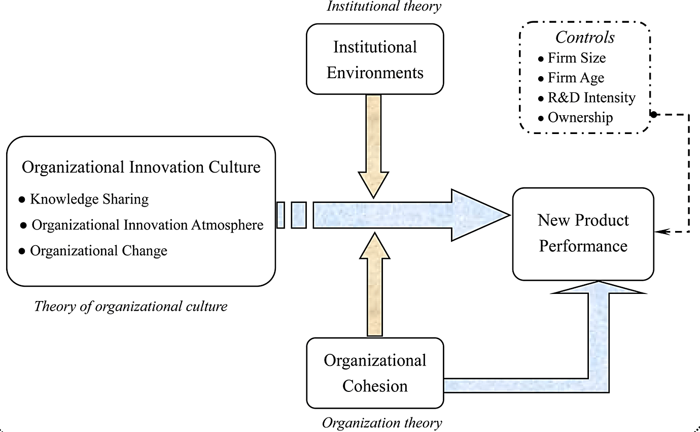 Institutionaltheory depicting organizational innovation