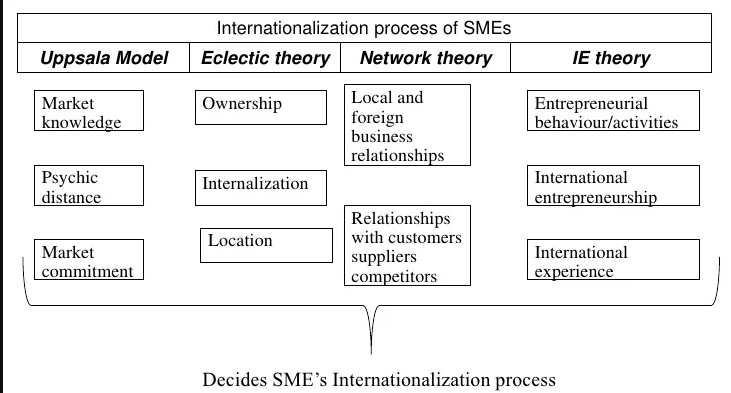 Internationalization theory
