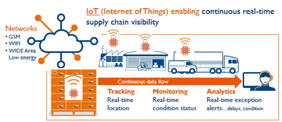 Internet of Things, your enabler of Supply Chain Visibility