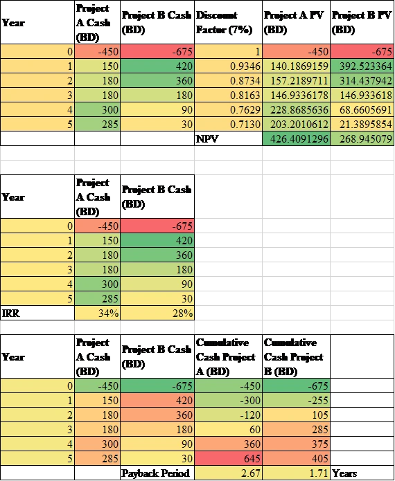 Investment Appraisal through Payback Period Net Present Value and Internal Rate of Return Investment Appraisal through Payback Period Net Present Value and Internal Rate of Return
