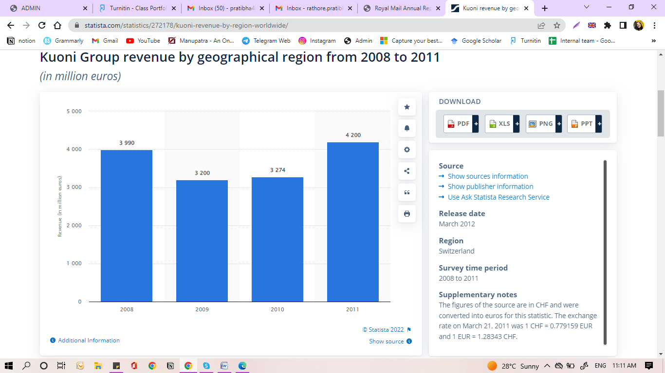 Kuoni Group Revenue