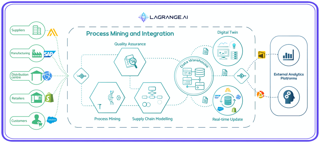 Lagrange.AI as a Supply Chain Partner
