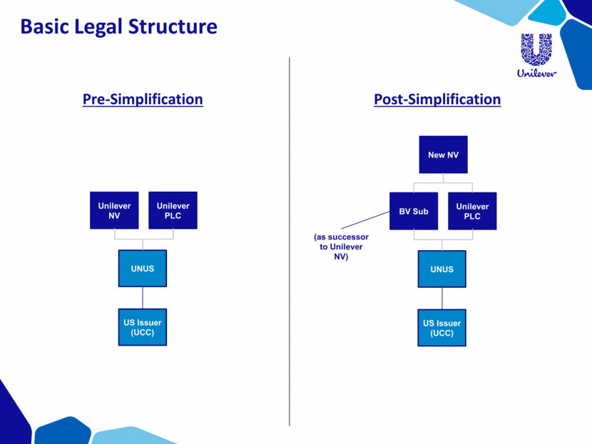 Legal formation of Unilever