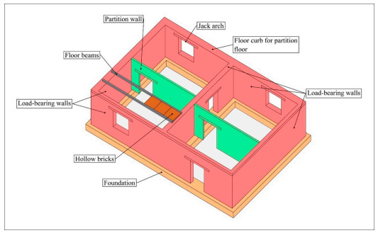 Load-bearing evaluation of the walls and floor