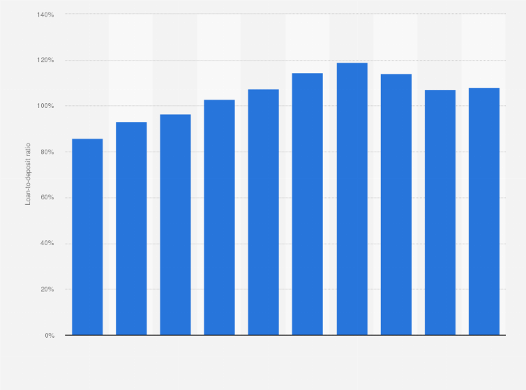 Loan-to-deposit ratio in the United Kingdom