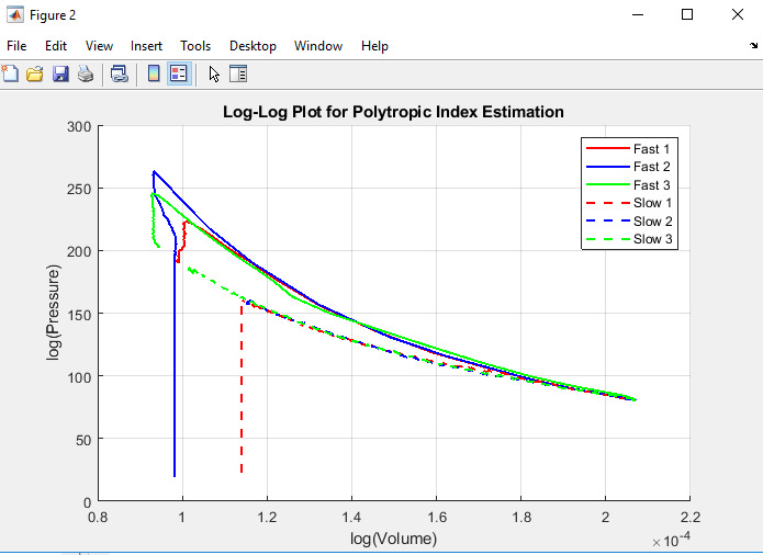 Log-Log Plot with Linear Fit & Polytropic Index Labels