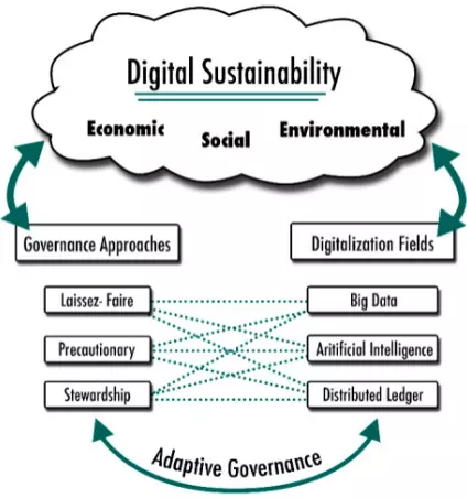 Managing Data of Digital Information and Global Environment