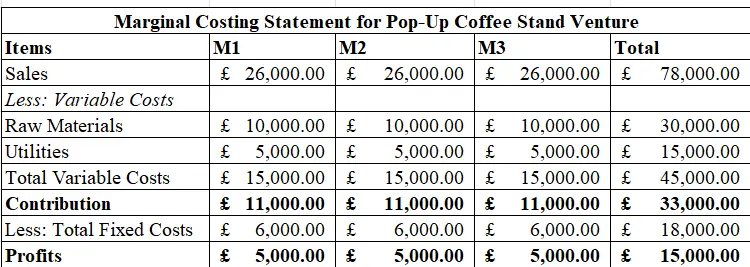 Marginal Costing Statement Marginal Costing Statement