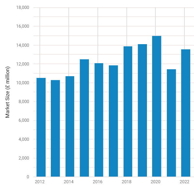 Market size of the British sports industry