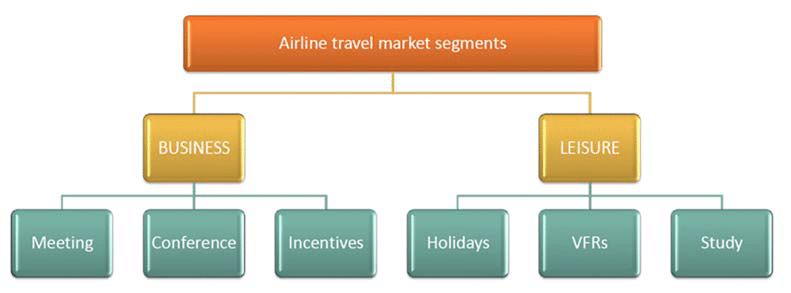 Marketing segmentation approach