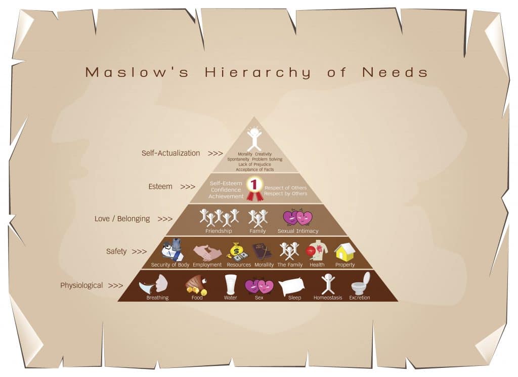 Maslow's hierarchy chart