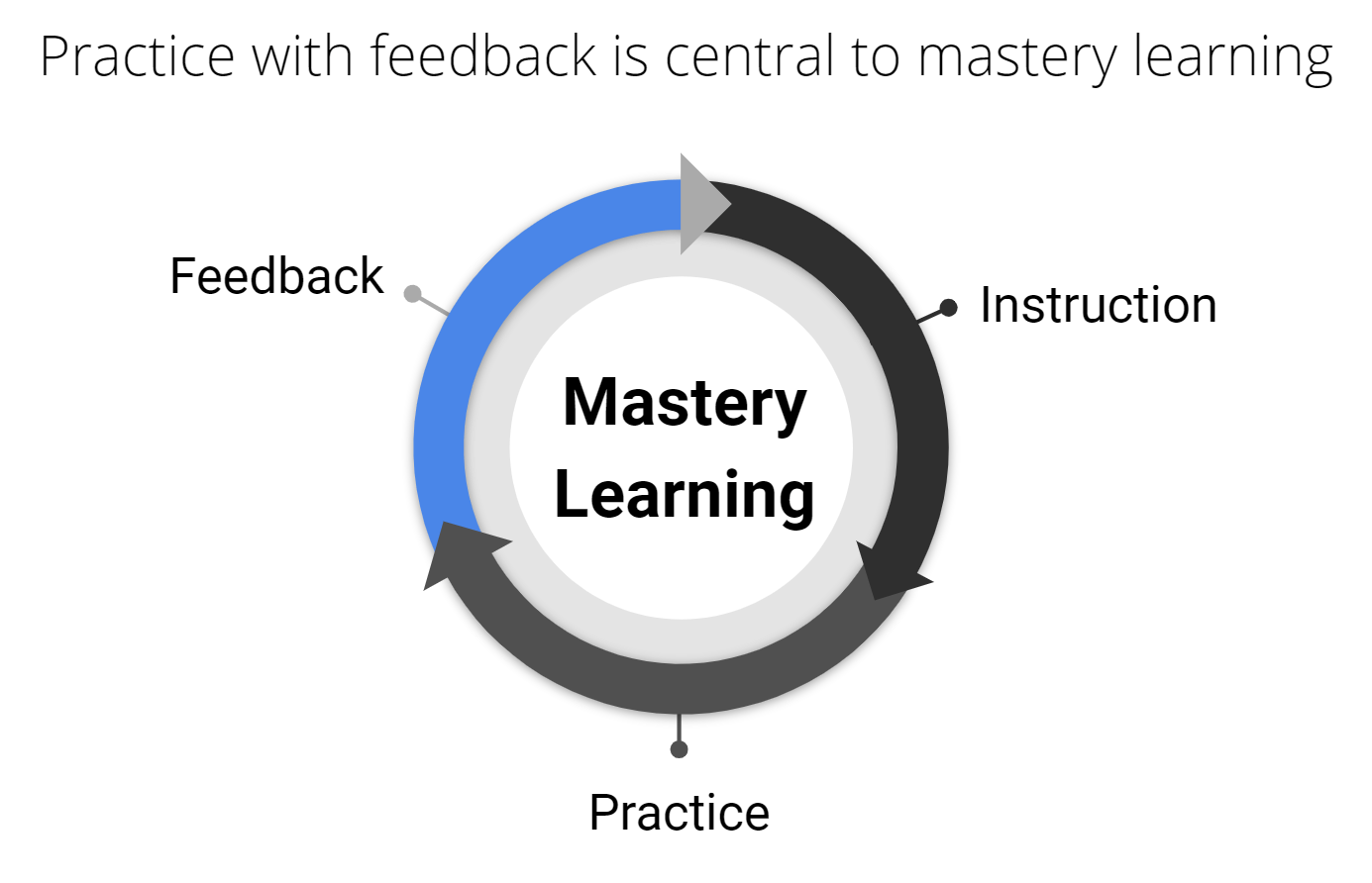 Mastery Learning