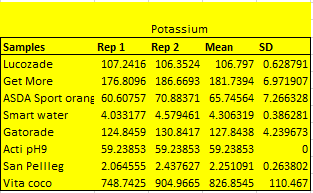 Mean and standard deviation of potassium