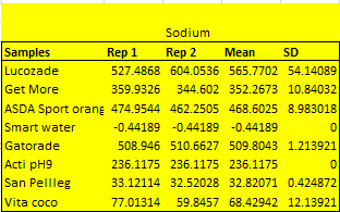 Mean and standard deviation of Sodium