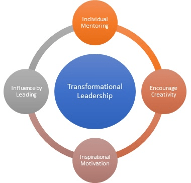 Model of transformational leadership and management style