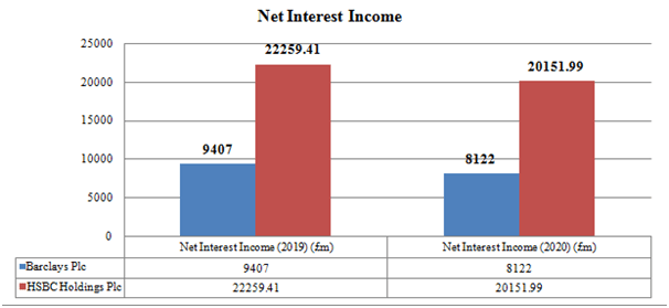 Net interest income between HSBC and Barclays bank