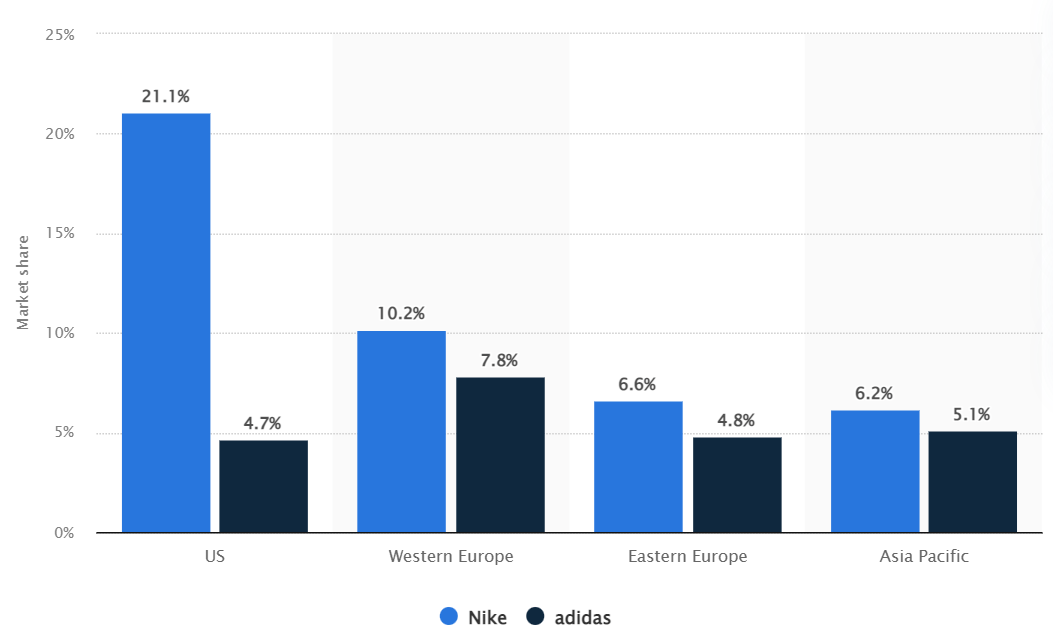 Nike vs Adidas sportswear market