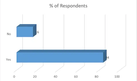 % of Respondents 1 % of Respondents 1